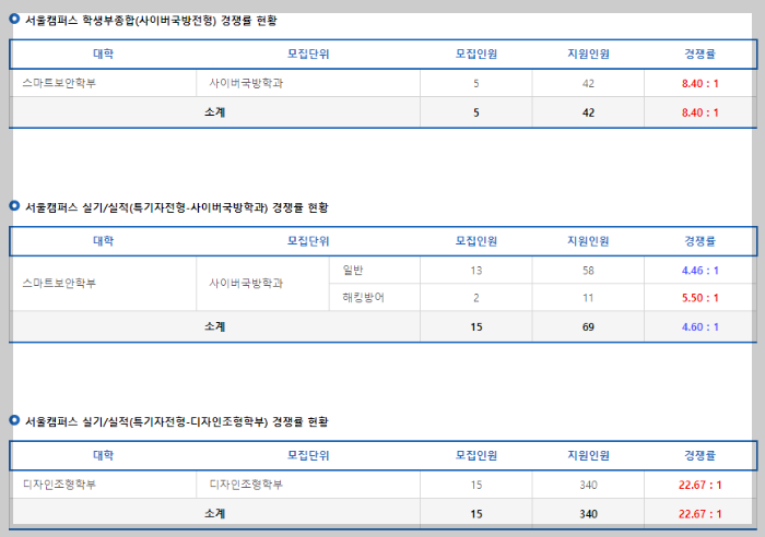 고려대 수시 경쟁률