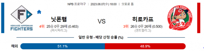  일본 야구 6월7일 경기 해외 야구 분석