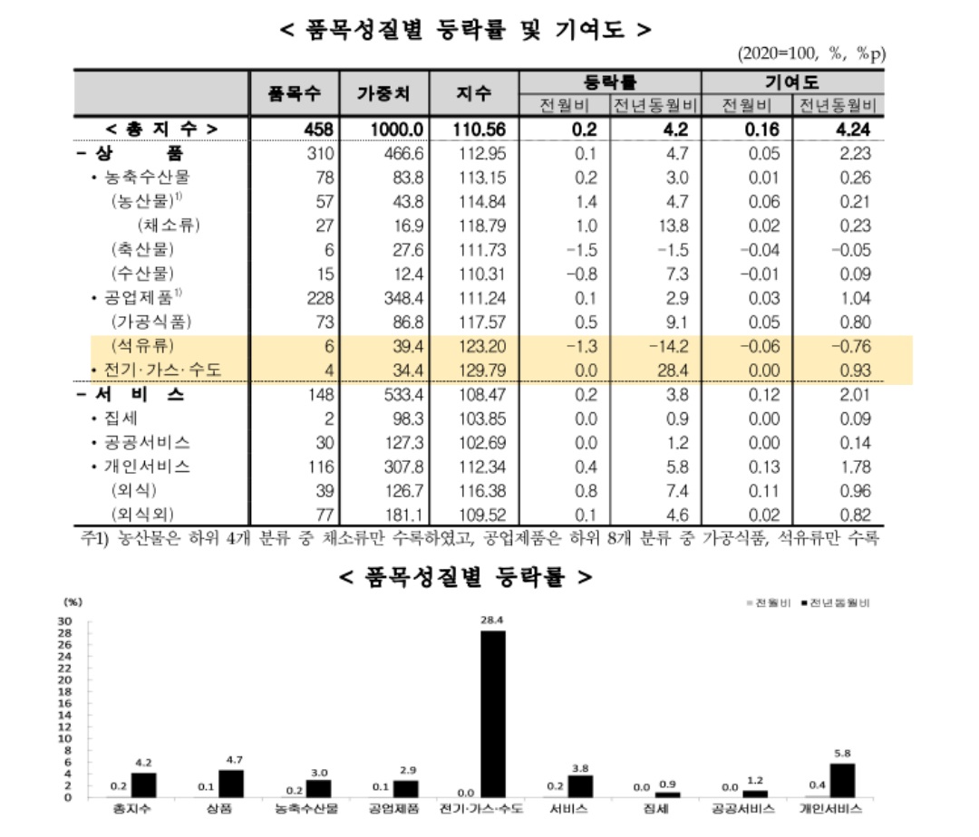  점차 안정되는 한국 물가? [3월 소비자물가지수]