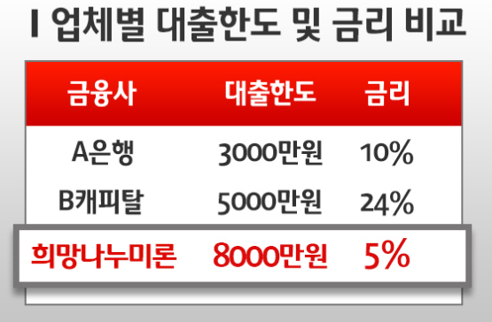  희망나누미론 정부 서민대출 저금리대출 대환대출