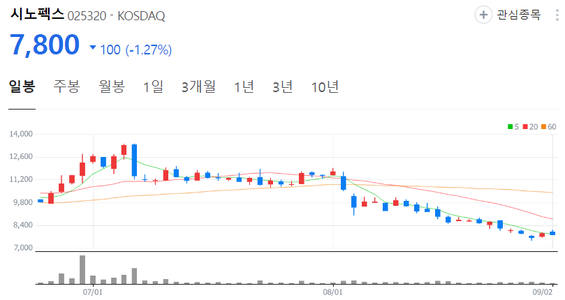 시노펙스-주가-일봉