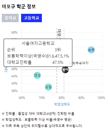 서울여고 학군