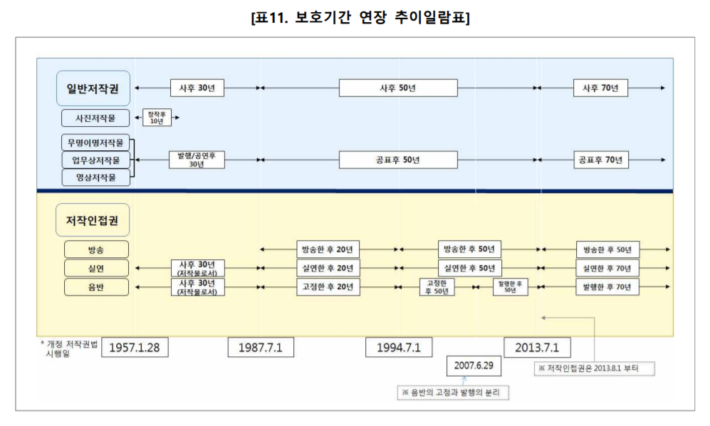  나라별로 다른 저작권 보호 기간