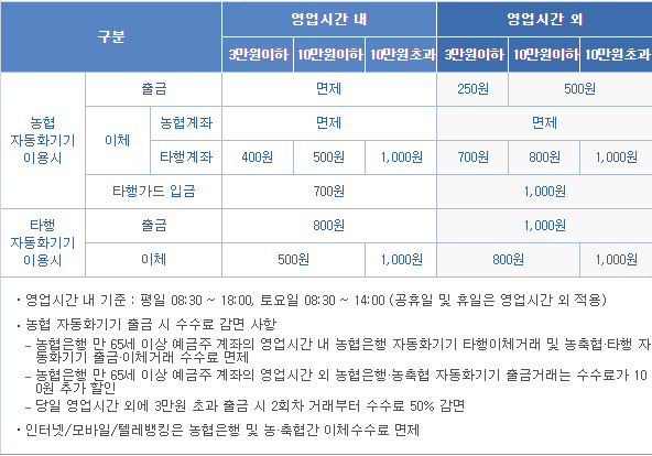 농협은행 ATM 이용시간과 수수료, 출금한도, 이체한도 정리 농협은행 Atm 이용시간과 수수료, 출금한도, 이체한도 정리