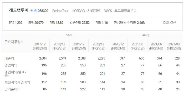 레드캡투어-실적