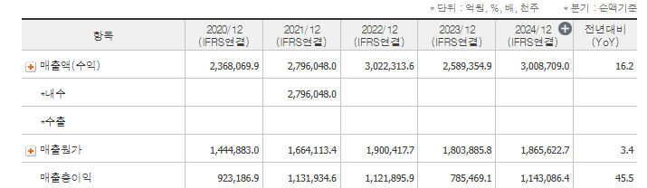 매출액, 매출원가, 매출총이익