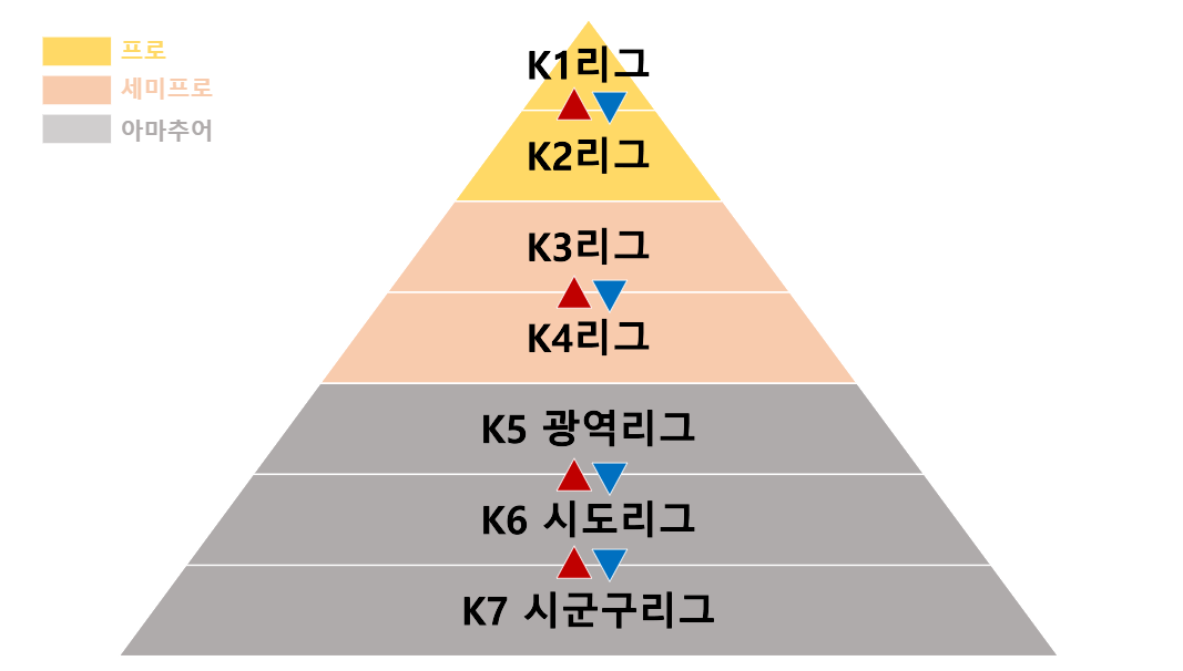 한국 축구 리그 시스템 피라미드 이미지