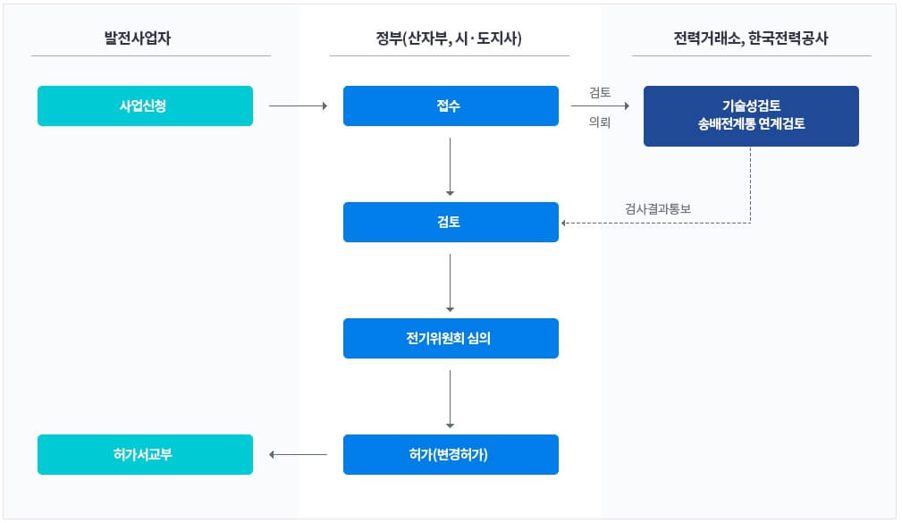 발전사업 허가절차