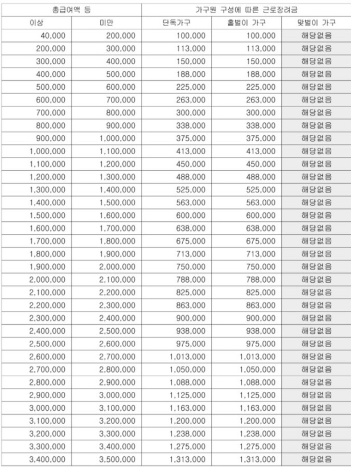 근로장려금 지급 완료 산정기준