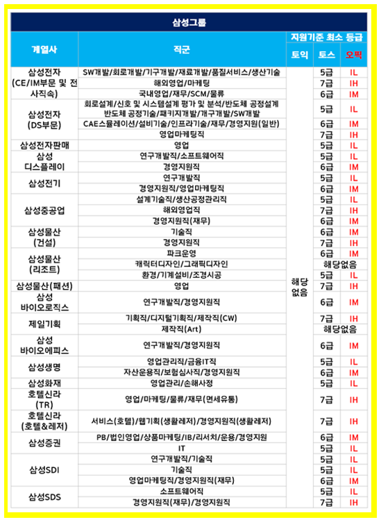 삼성전자영어등급