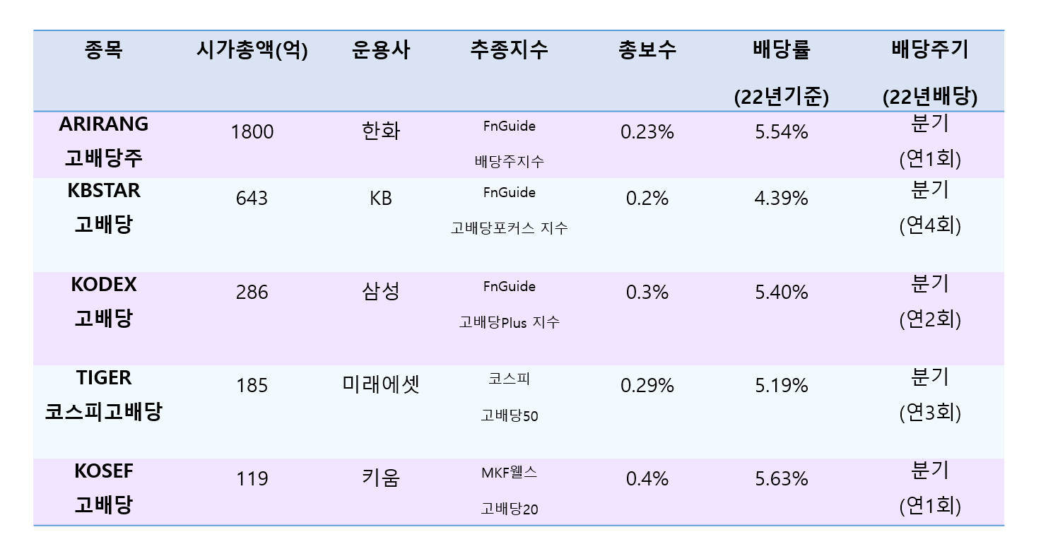 국내 고배당 ETF 순위