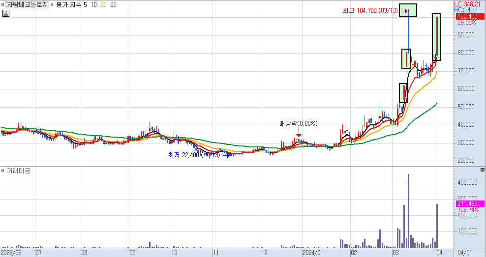 자람테크놀로지 일봉 차트