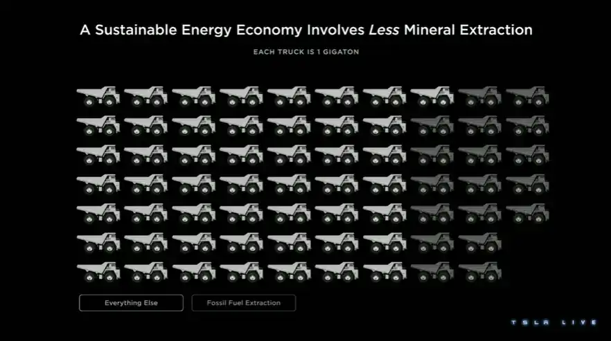 화석 연료 vs 지속 가능한 에너지를 비교하면 광물 자원 필요량이 확연히 차이가 난다. 