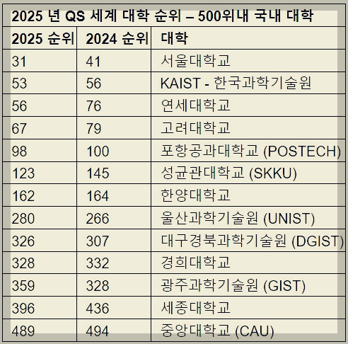 2025QS세계대학순위-국내대학