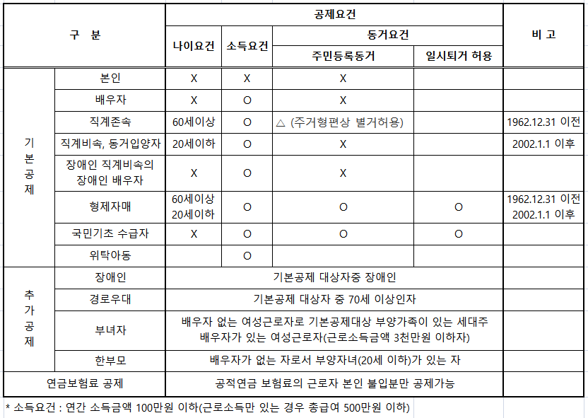  13월의 월급 연말정산 환급 소득공제 세액공제 완벽 정리