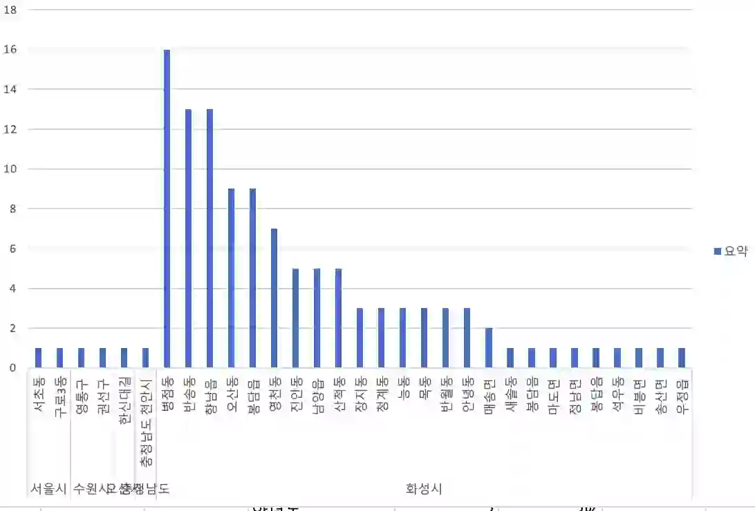 동네별 교육기관 개수