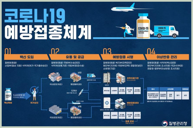 코로나19 백신 접종 체계