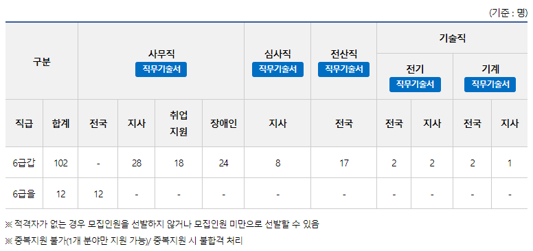 국민연금공단 채용 분야 및 인원