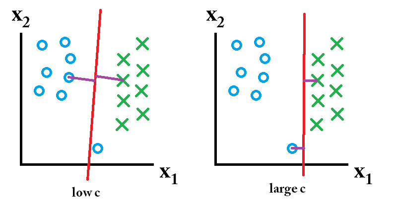 Margin varies depending on C