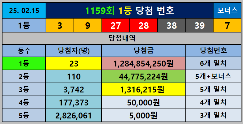 1159회 당첨번호