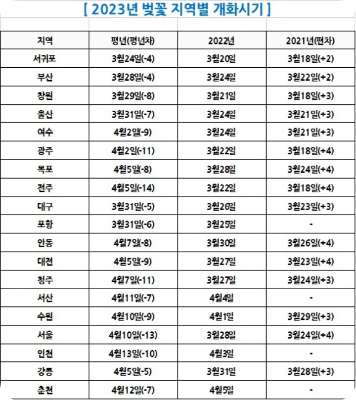 2023년-벚꽃-지역별-개화시기