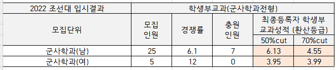 2022-조선대-수시-군사학과전형-입시결과