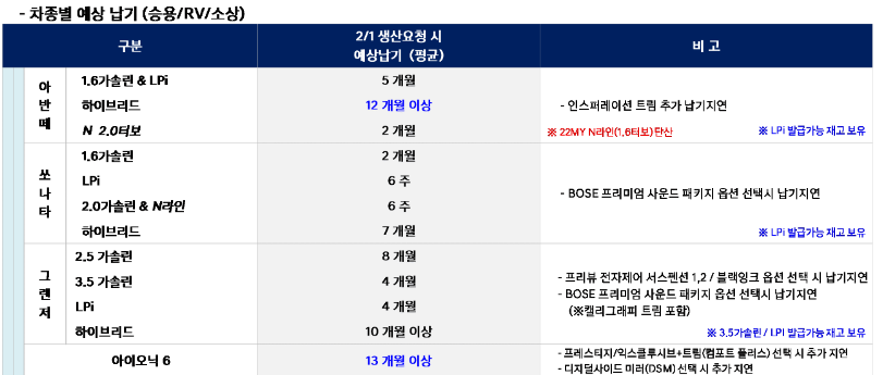 2월 현대차 신차출고대기기간 - 세단