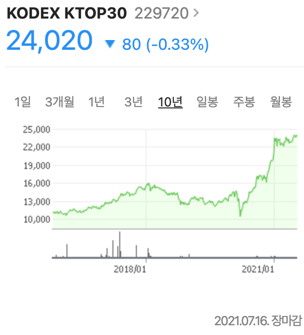 KODEX KTOP30 주가 그래프