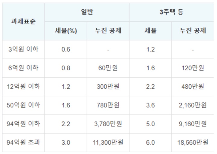 종합부동산세-세율