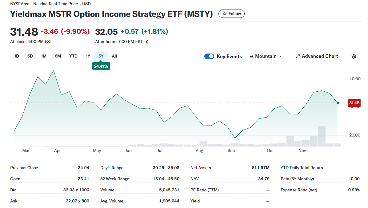 Msty Stock Graph MSTR (MicroStrategy Incorporated) 공매도 & MSTY 주가 상관관계