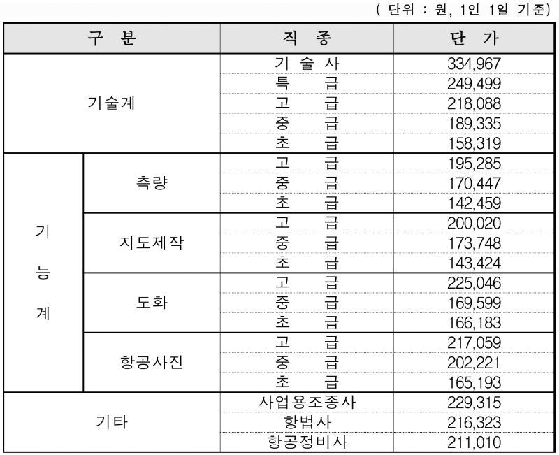 2022년 측량기술자 노임단가
2022년 측량기술자인건비