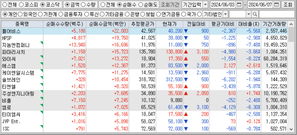 주간 코스닥 개인 순매수