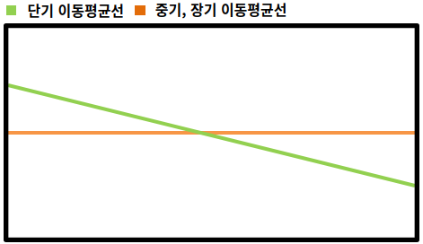 데드크로스