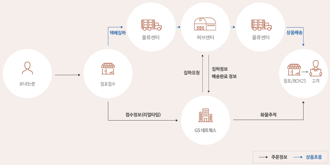 GS25 편의점 반값택배 배송과정