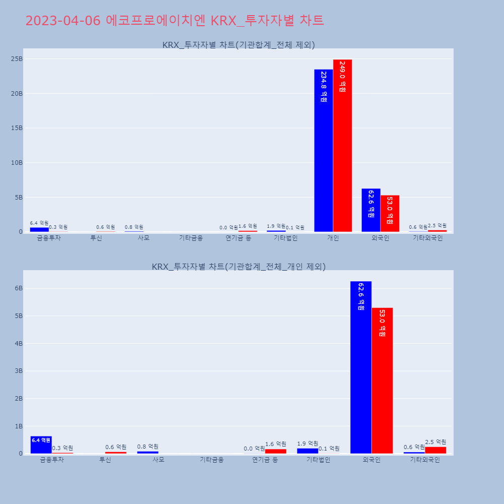 에코프로에이치엔_KRX_투자자별_차트