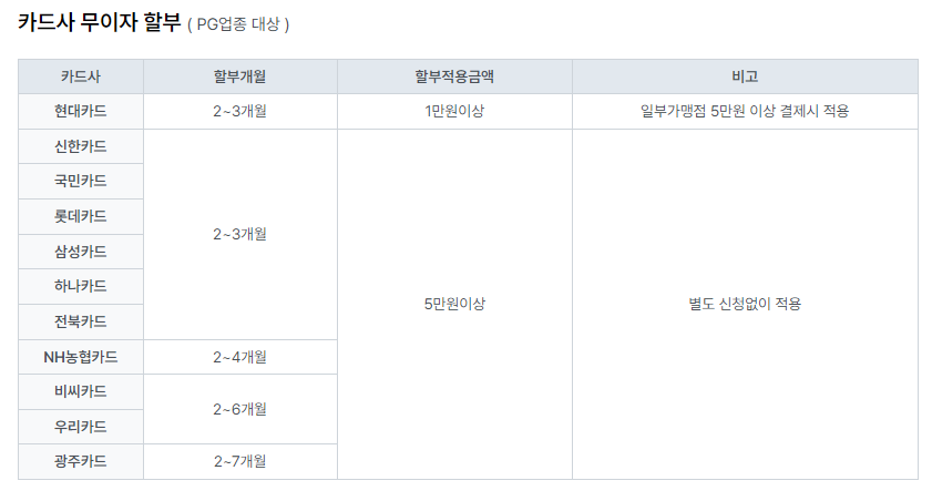 ▲ NHN KCP 11월 신용카드 무이자할부 이벤트