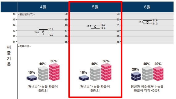 2023년 목포 5월 날씨 전망