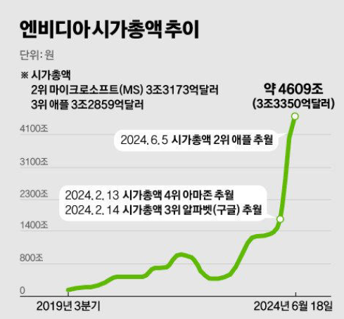 엔비디아 시가총액 추이