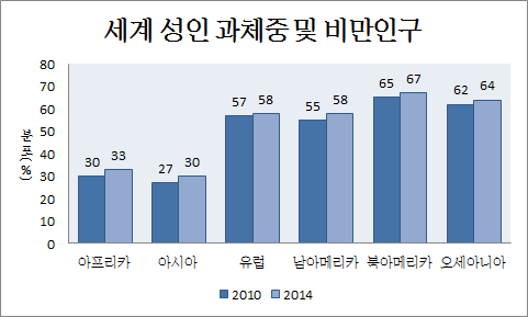 세계 과체중 인구