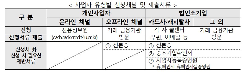 소상공인 이자지원 제출서류