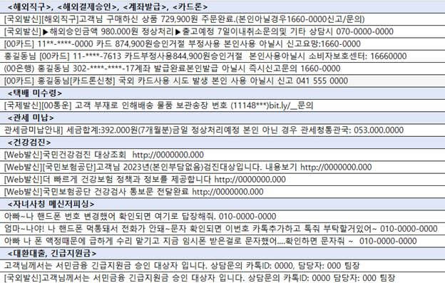 대표적인 전화금융사기 미끼 문자메시지 내용