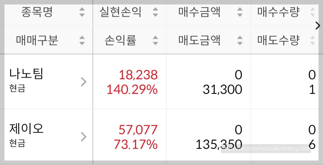 나노팀&#44; 제이오 수익