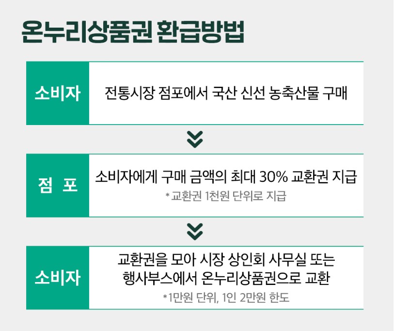  전통시장에서 장보고 온누리상품권으로 최대 30% 환급받기