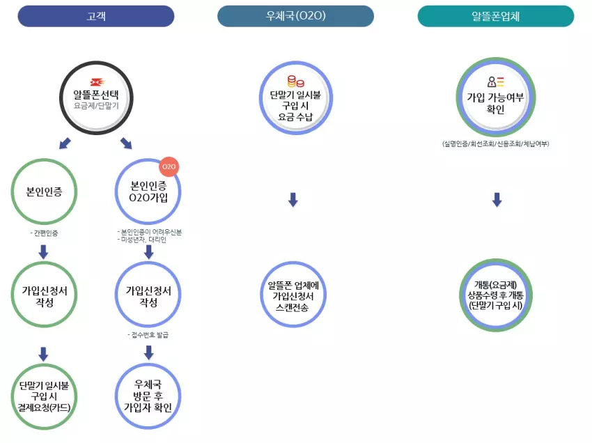 우체국 알뜰폰 가입절차