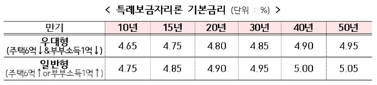 특례보금자리론-기본금리