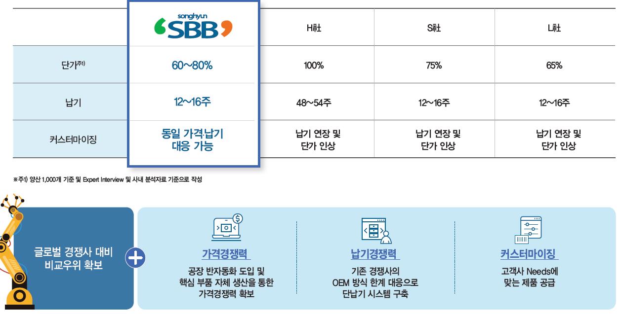 업계 최고 수준의 경쟁력