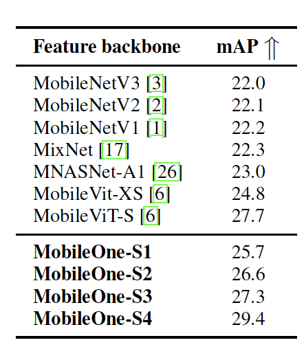 Quantitative performance of object detection on MS-COCO