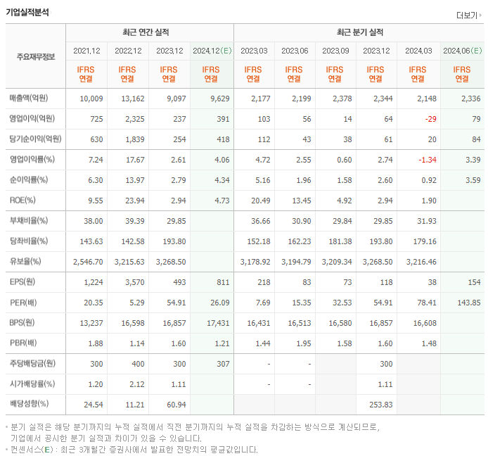 대덕전자_실적