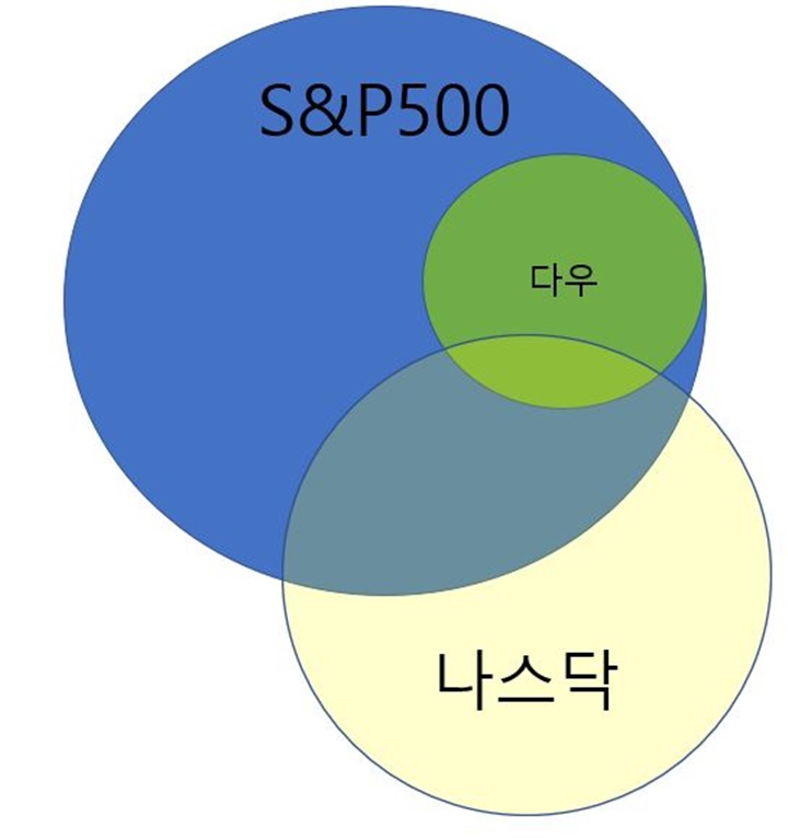 나스닥&#44; 다우&#44; S&amp;P500 종목별 포함도