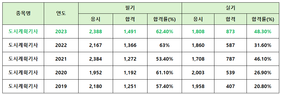 도시계획기사-필기-실기-합격률